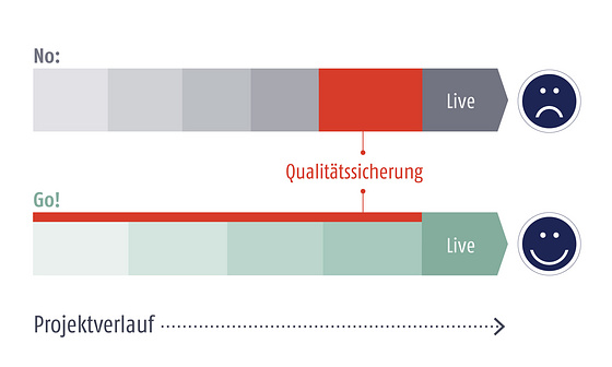 Infografik: Die Aktivitäten der Qualitätssicherung ereignen sich idealerweise parallel zum Projektverlauf