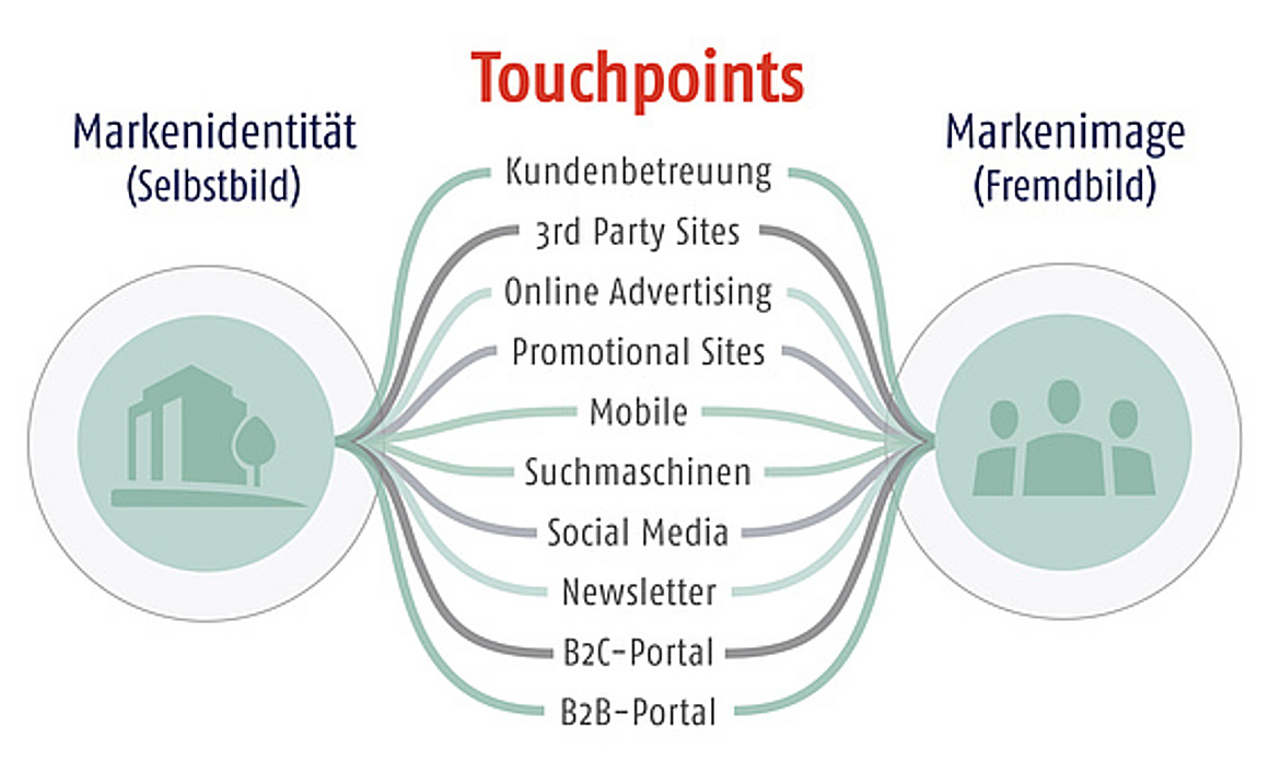 Die Markenidentität des Unternehmens wird an den Touchpoints für Nutzer als Markenimage erlebbar
