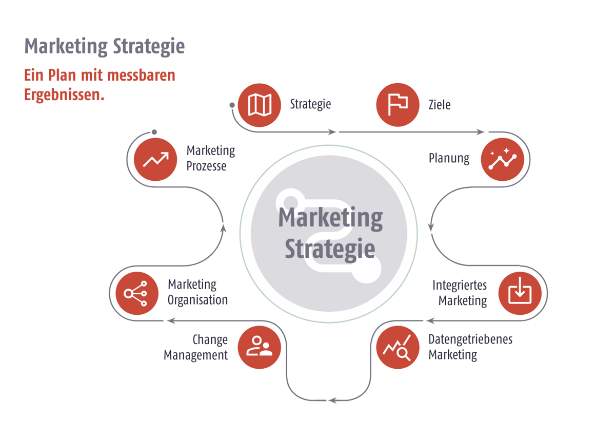 Marketing Strategie – Ein Plan mit messbaren Ergebnissen.