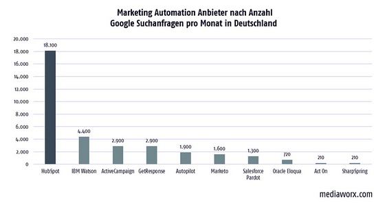 hubspot - marktführer unter marketing automation anbietern
