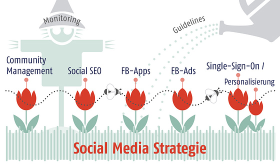 Die Infografik zeigt dass Social Media Kanäle gepflegt werden sollten damit Ihre Botschaft am effektivsten wahrgenommen werden kann.