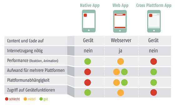 Infografik erklärt den Unterschied zwischen Nativen Apps, Web Apps und Cross Plattform Apps